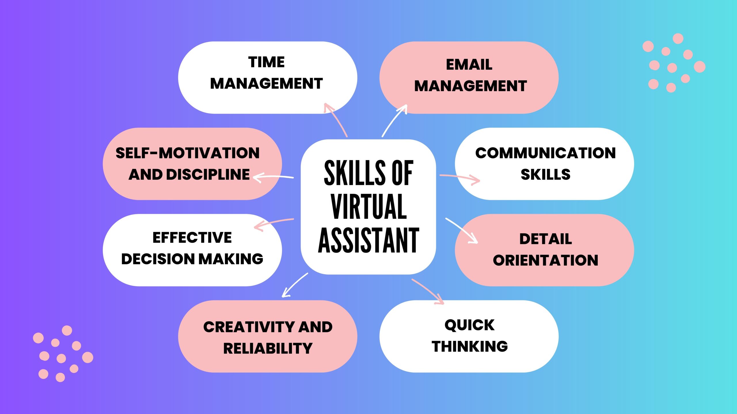 Virtual Assistant Skills