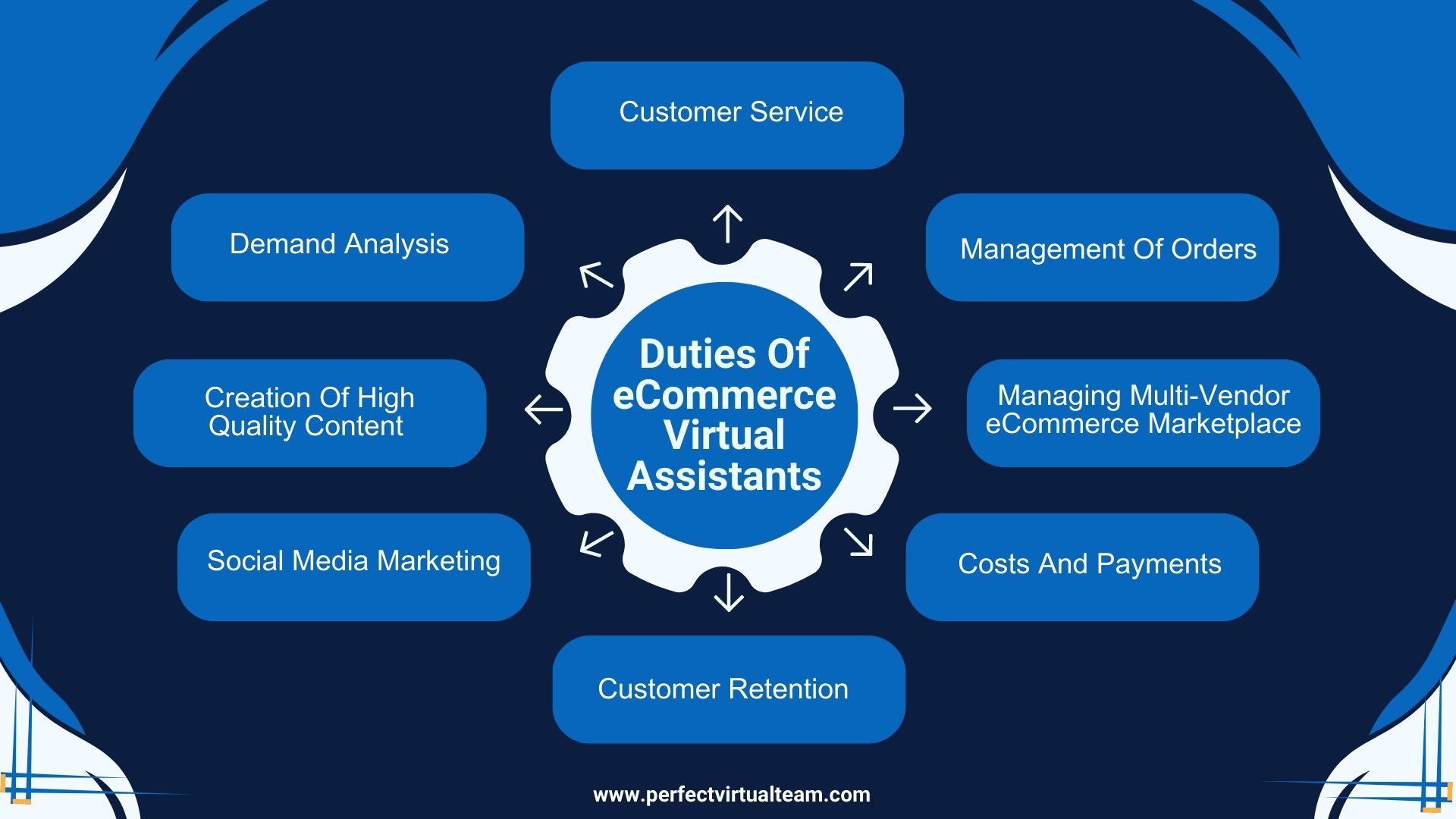 duties of eCommerce virtual assistants 