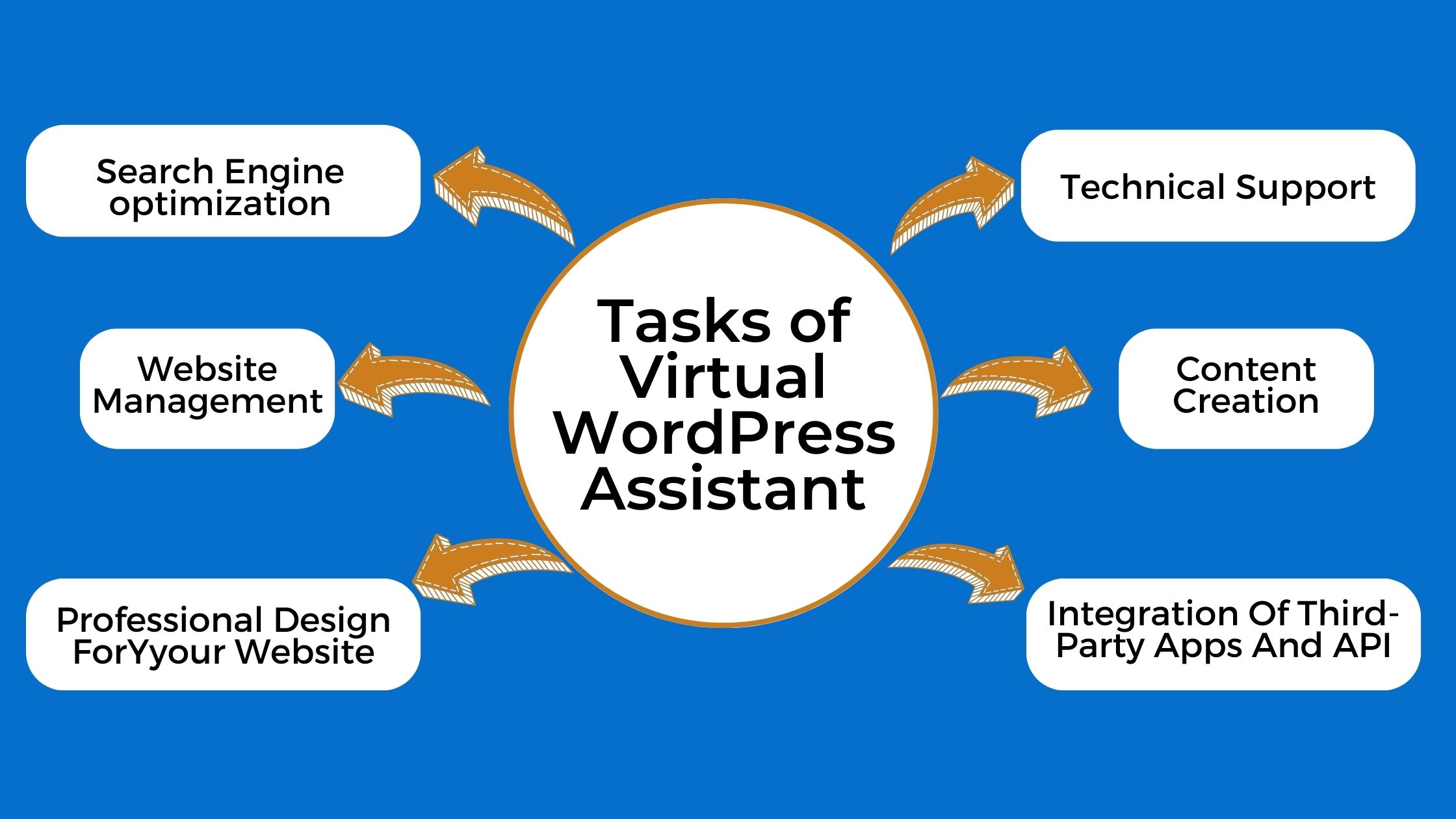Tasks of a WordPress Virtual Assistant