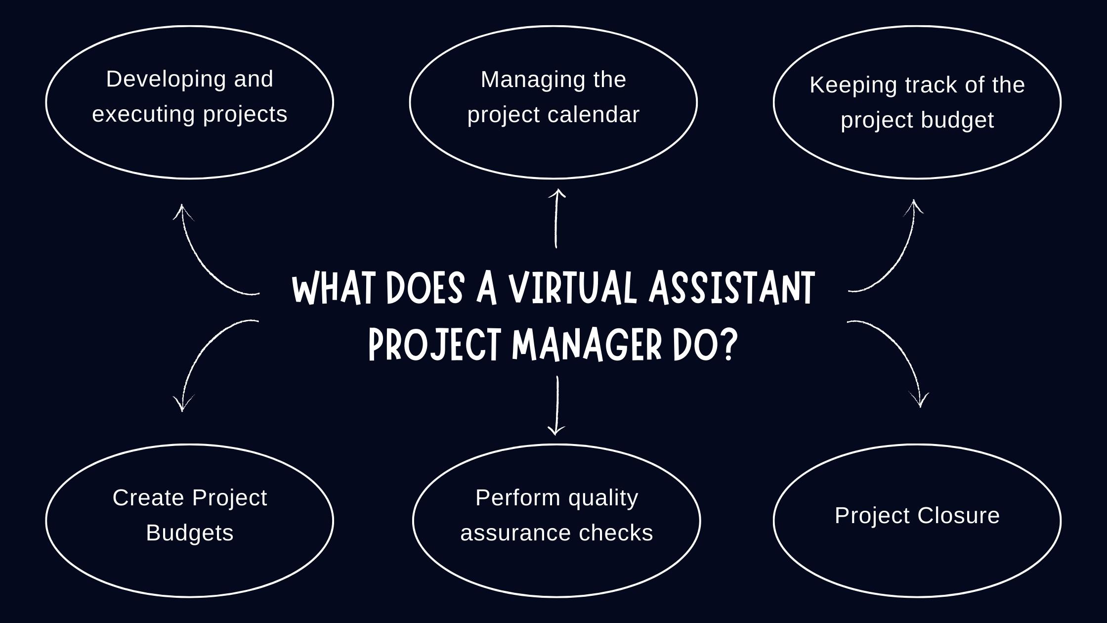 What does a Virtual Assistant Project Manager do?