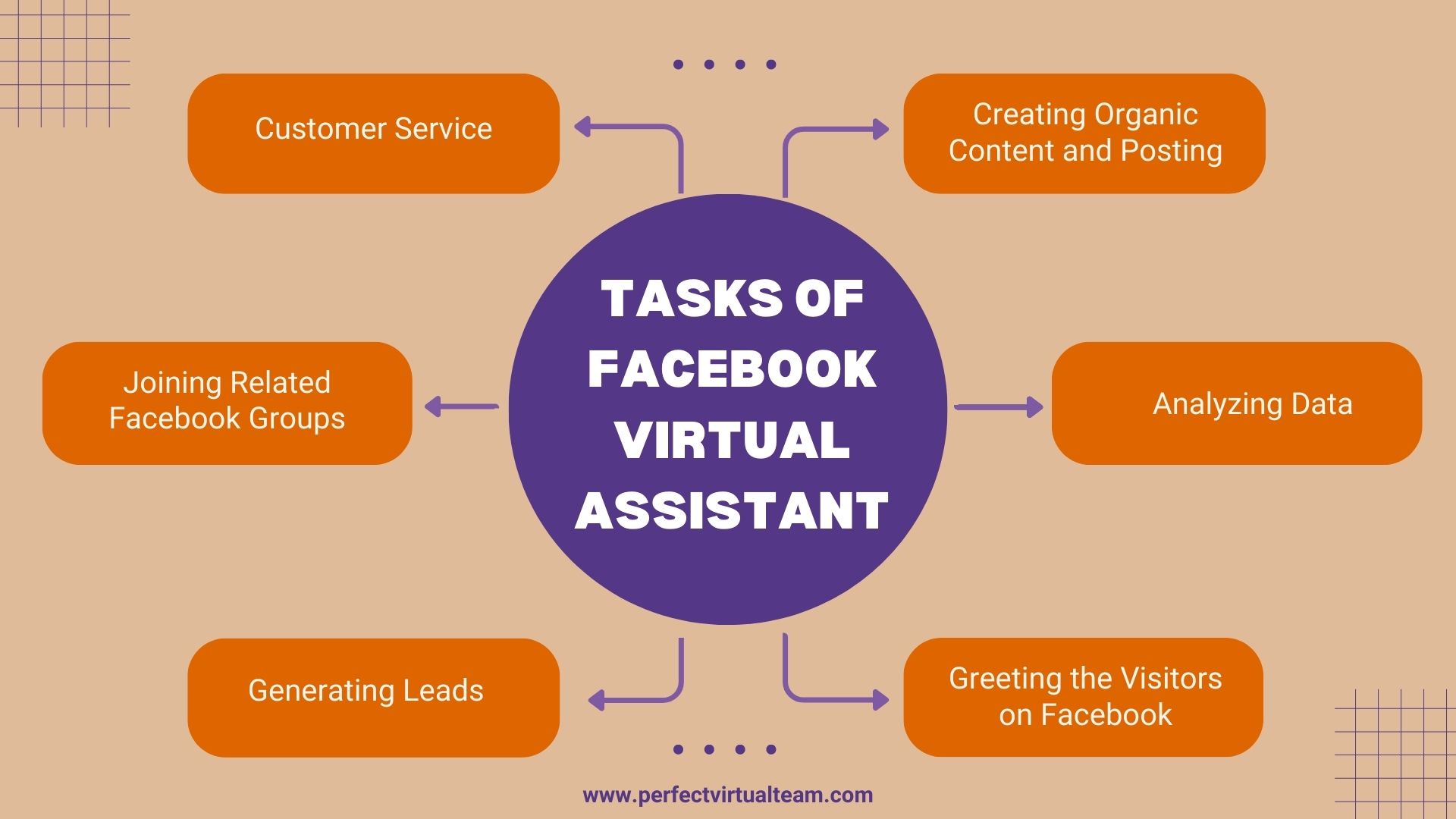 Tasks of a virtual facebook assistant