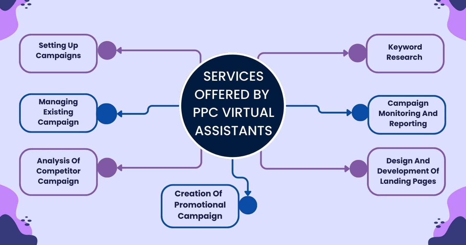 Services Offered by PPC Virtual Assistants