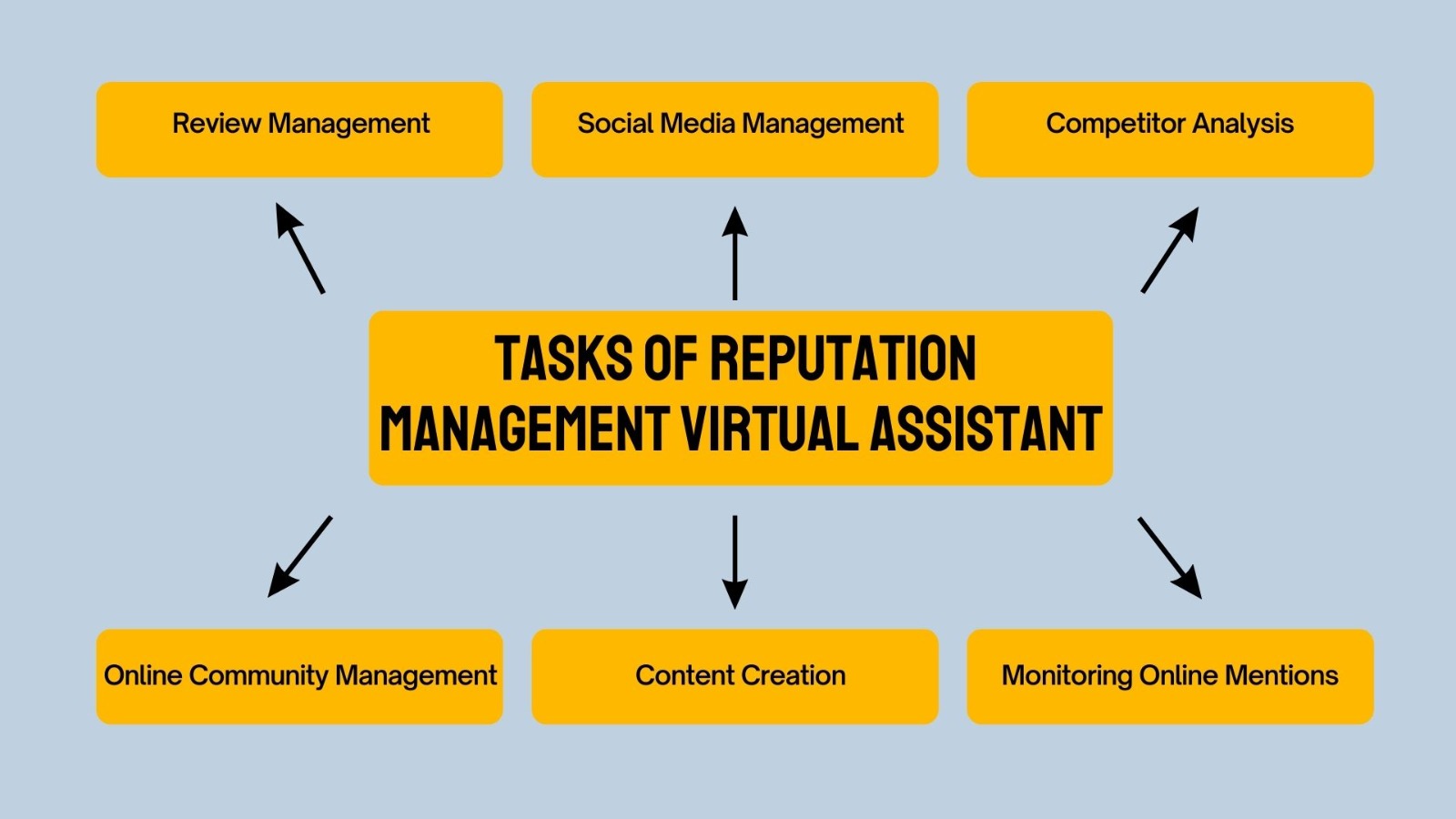 Tasks of a reputation management virtual assistant